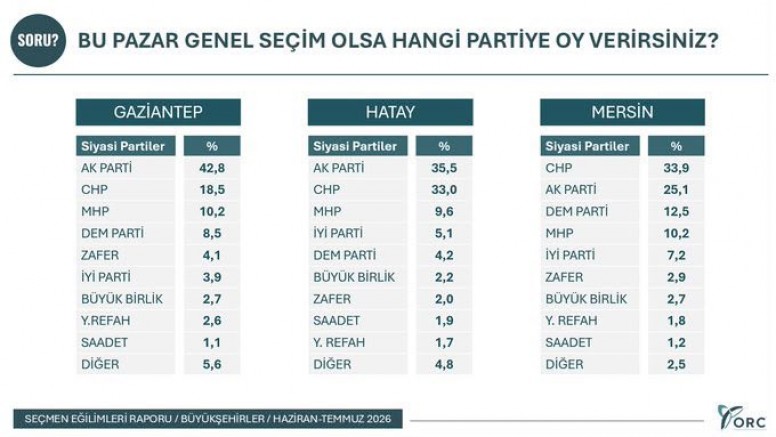 AK PARTİ GAZİANTEP, ORC ARAŞTIRMASI’NDA AÇIK ARA ZİRVEDE