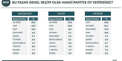 AK PARTİ GAZİANTEP, ORC ARAŞTIRMASI’NDA AÇIK ARA ZİRVEDE